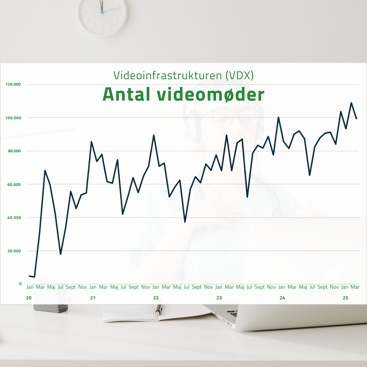 Graf der viser antal videomøder 