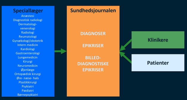 Flow: Speciallægens diagnoser, epikriser og billeddiagnostiske epikriser er tilgængelige på Sundhedsjournalen – til gavn for både klinikere og patienter.