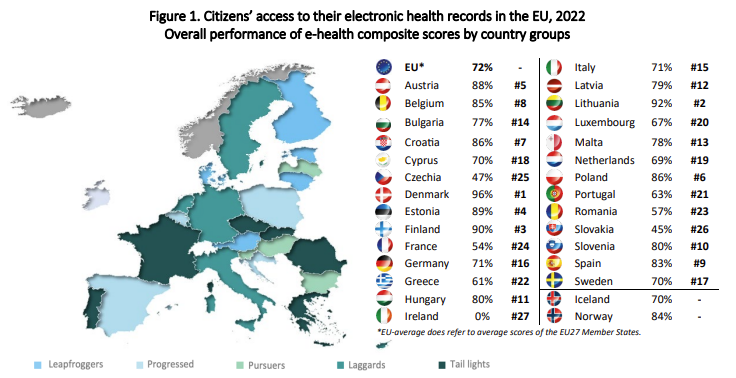 Figuren viser borgerens adgang til sundhedsdata i EU, 2022. DK ligger nummer 1 med 96% mens nummer 2, Litauen, ligger med 92%.